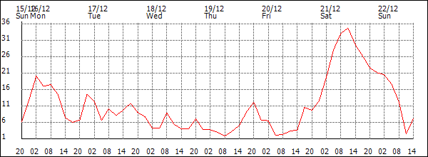 Wind (km/h)