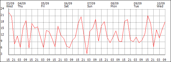 Wind (km/h)