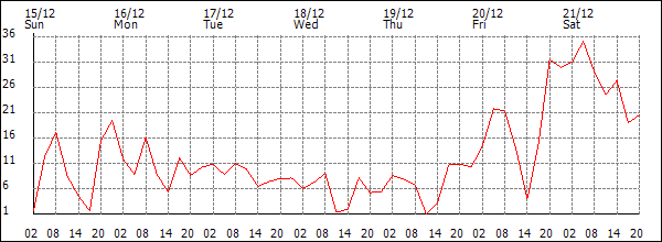 Wind (km/h)