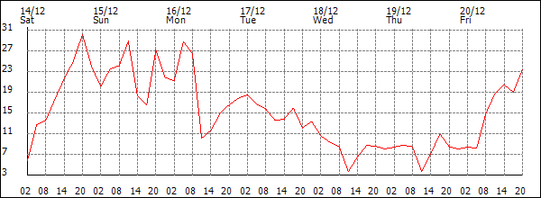 Wind (km/h)