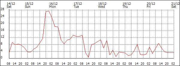 Wind (km/h)