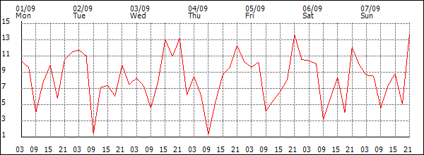 Wind (km/h)
