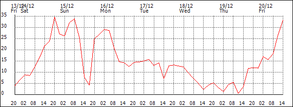 Wind (km/h)