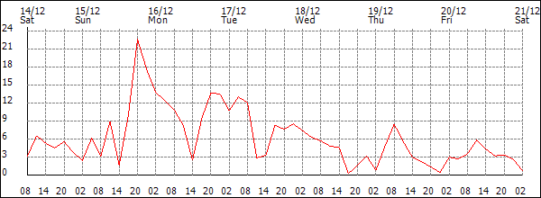 Wind (km/h)