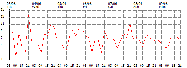 Wind (km/h)