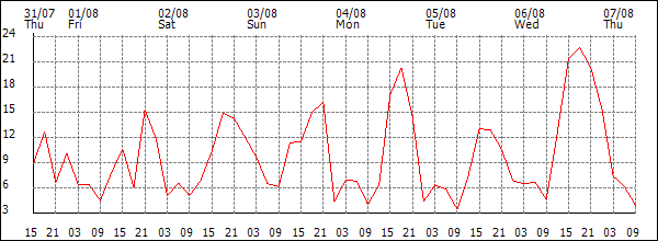 Wind (km/h)
