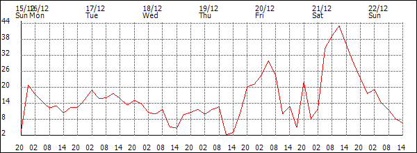 Wind (km/h)