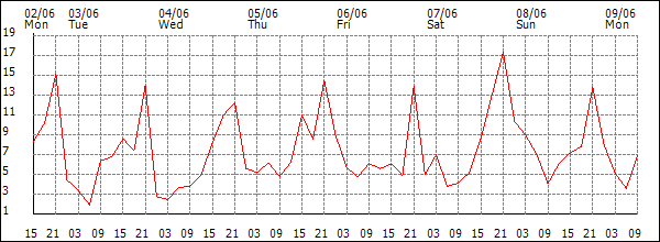 Wind (km/h)