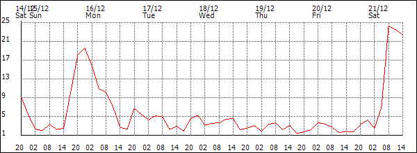 Wind (km/h)