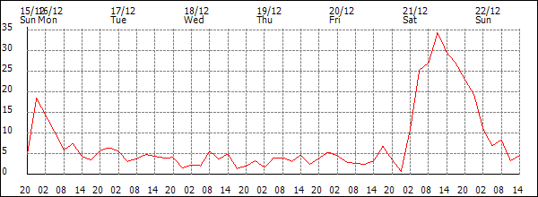 Wind (km/h)