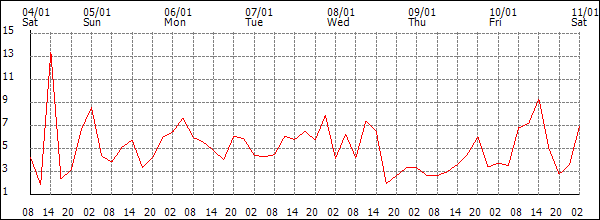 Wind (km/h)