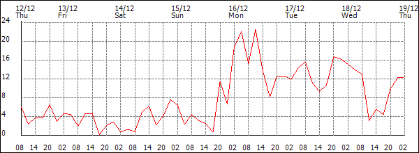 Wind (km/h)