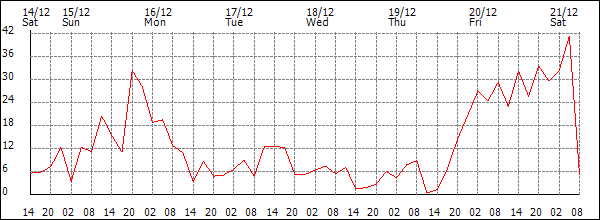 Wind (km/h)