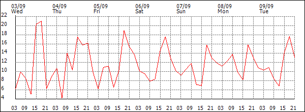 Wind (km/h)