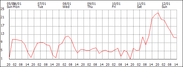 Wind (km/h)