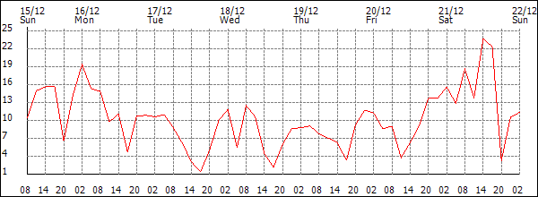 Wind (km/h)