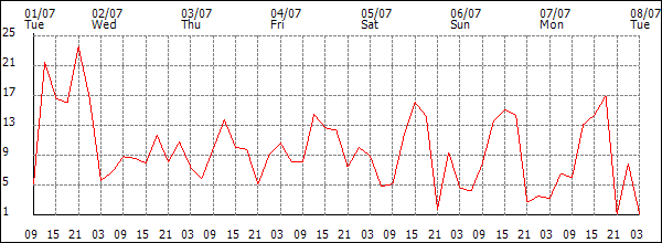 Wind (km/h)