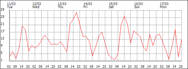 Wind (km/h)