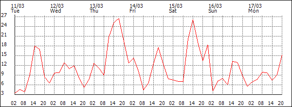 Wind (km/h)