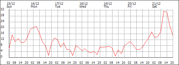 Wind (km/h)