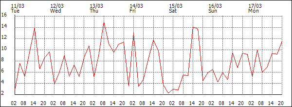 Wind (km/h)