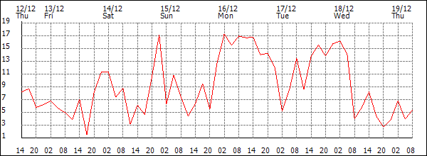 Wind (km/h)