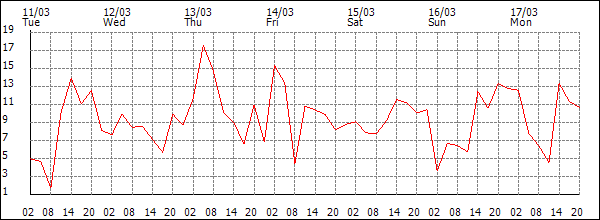 Wind (km/h)