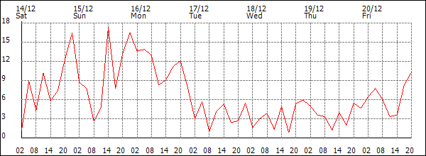 Wind (km/h)