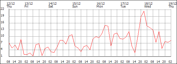 Wind (km/h)