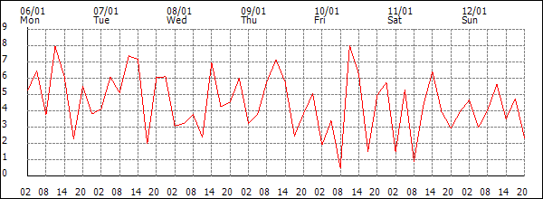 Wind (km/h)