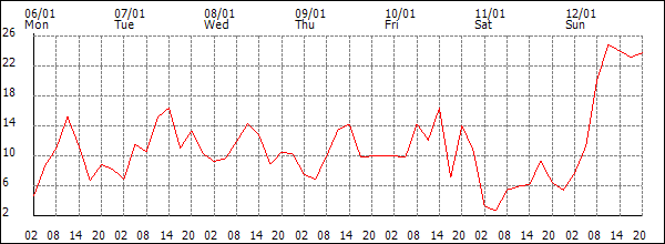 Wind (km/h)