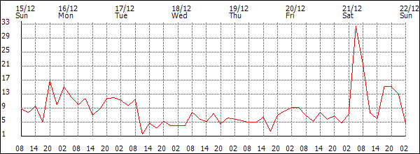 Wind (km/h)