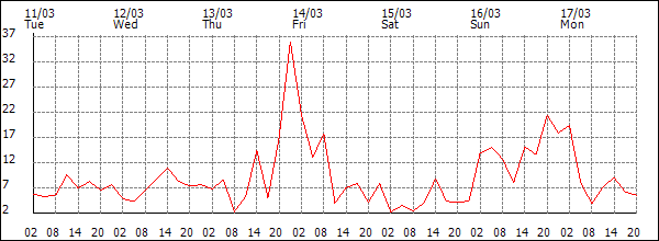 Wind (km/h)