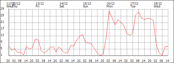 Wind (km/h)