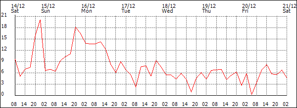 Wind (km/h)