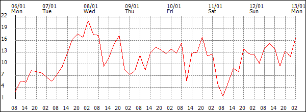 Wind (km/h)