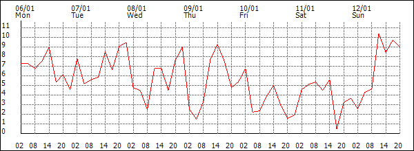 Wind (km/h)