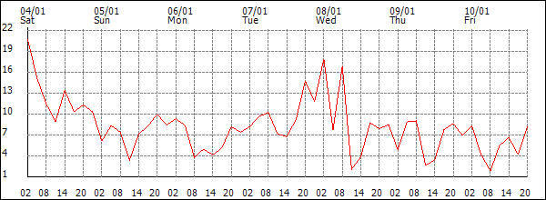 Wind (km/h)