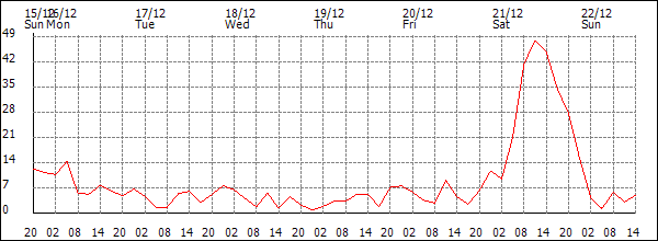 Wind (km/h)