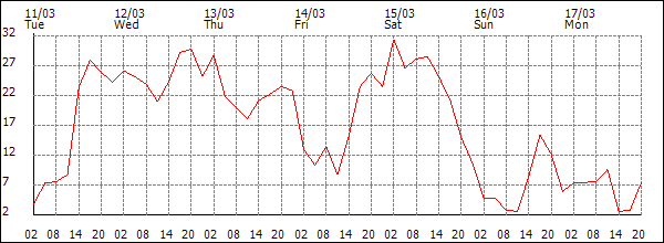 Wind (km/h)