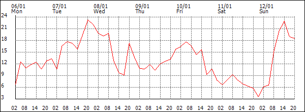 Wind (km/h)