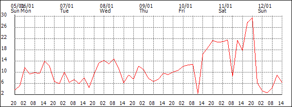 Wind (km/h)