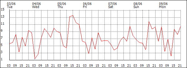 Wind (km/h)