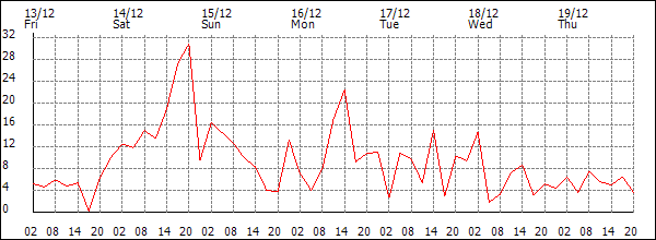 Wind (km/h)