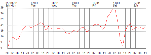 Wind (km/h)