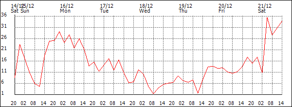 Wind (km/h)