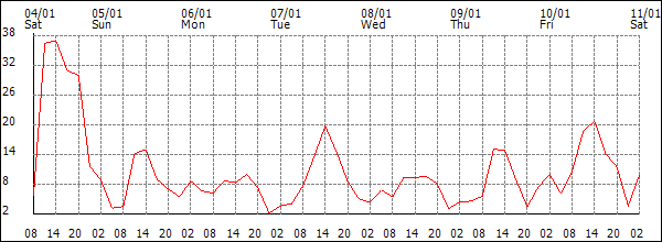 Wind (km/h)