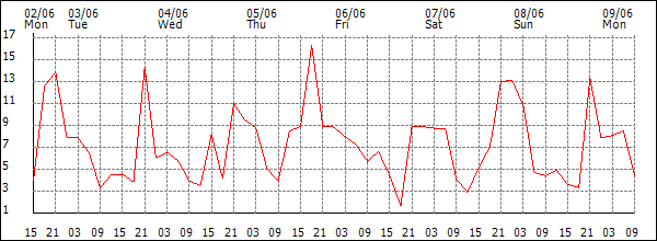 Wind (km/h)