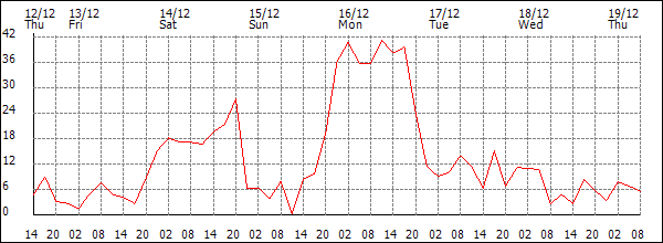 Wind (km/h)