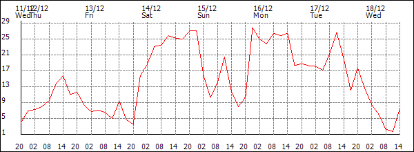 Wind (km/h)